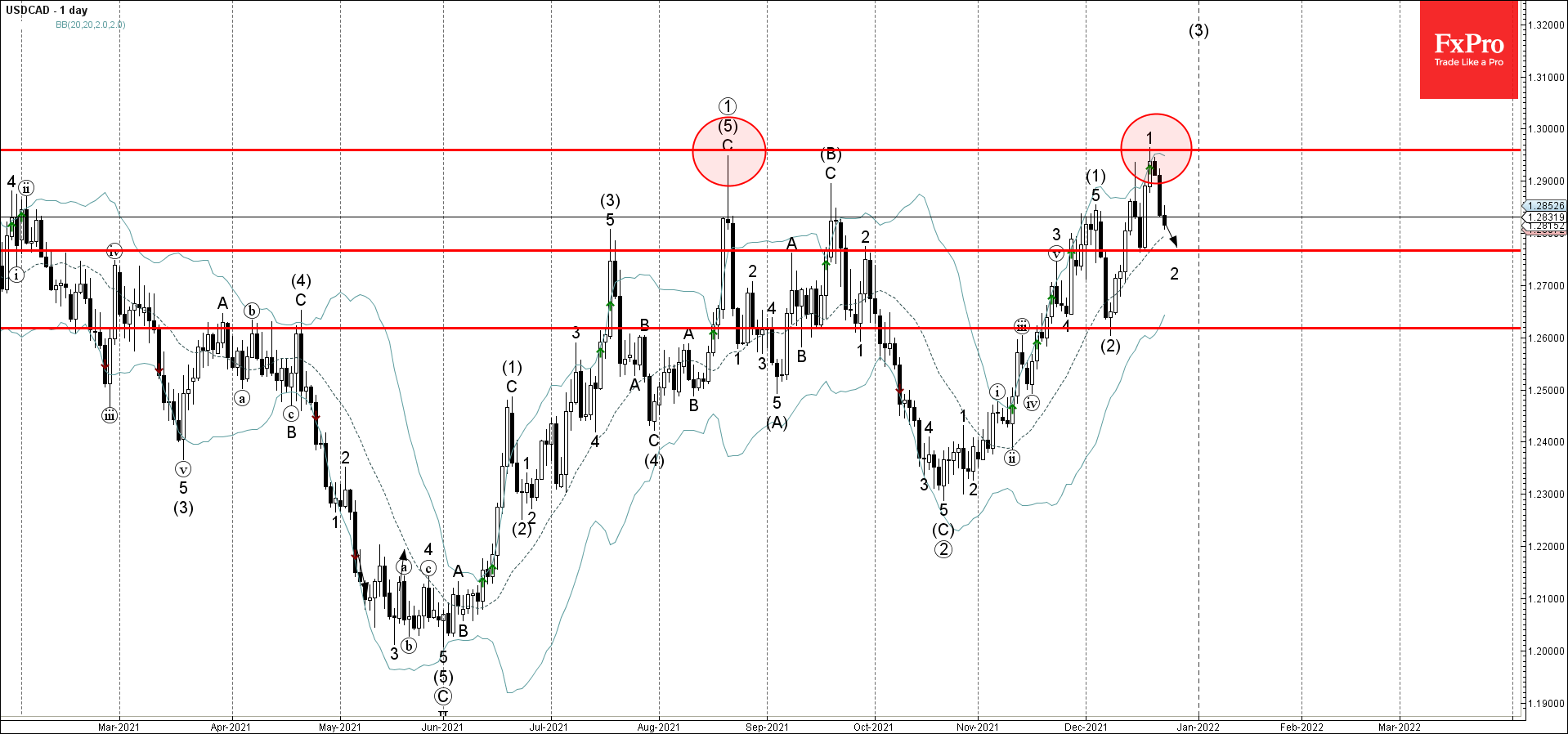 USDCAD развернулась от уровня сопротивления 1,2960