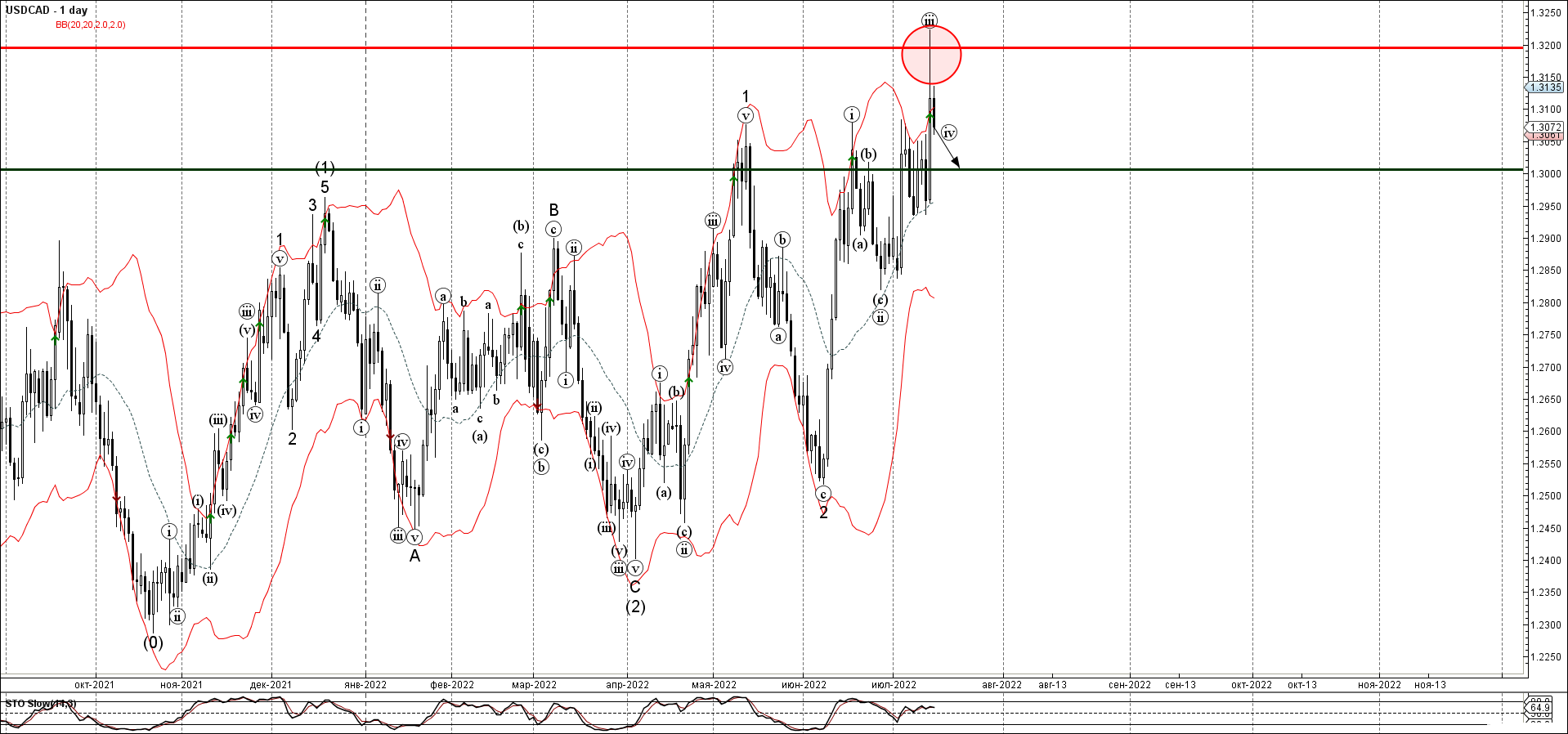 USDCAD развернулся от уровня сопротивления 1.3200 USDCAD развернулся от уровня сопротивления 1.3200