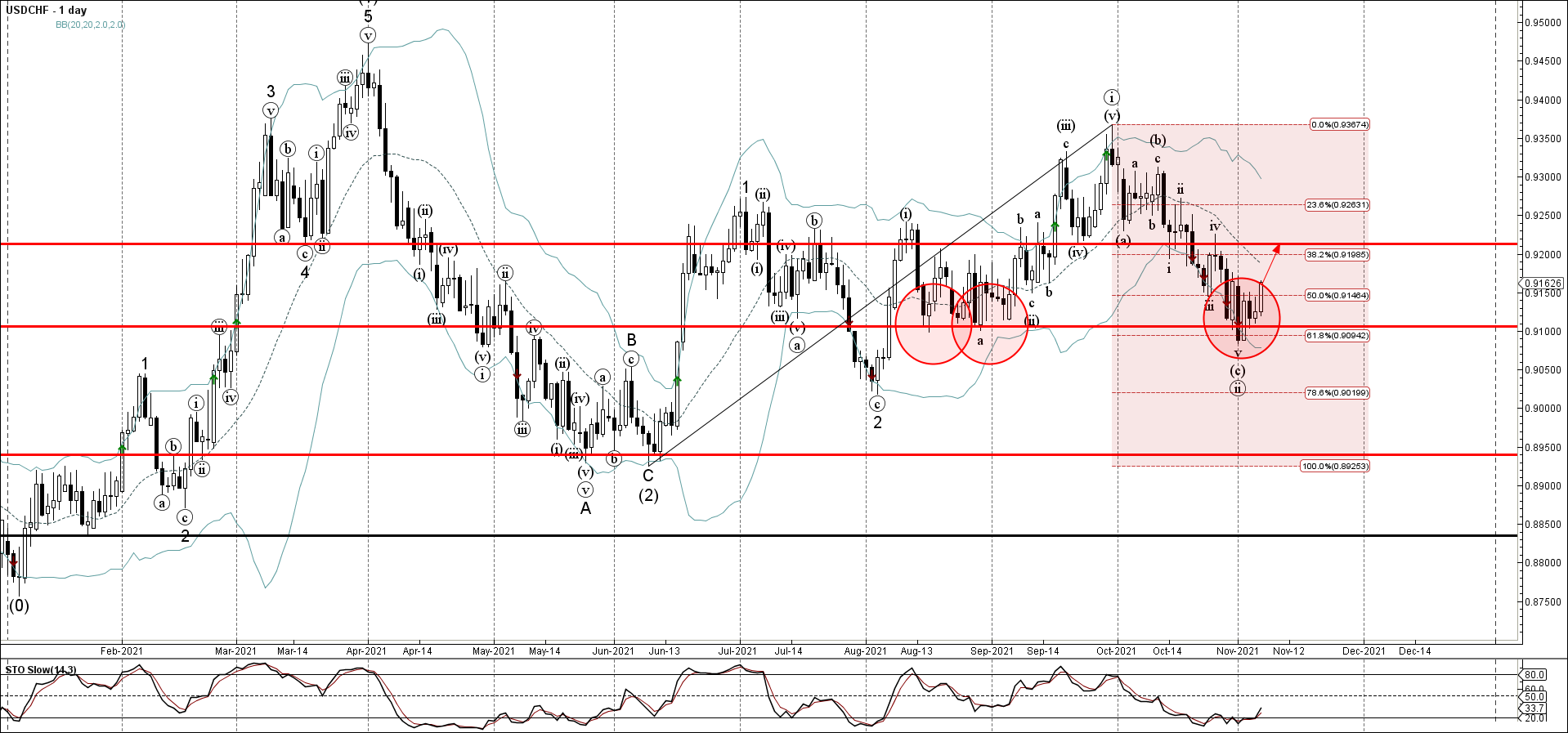 USDCHF развернулся от уровня поддержки 0,9100