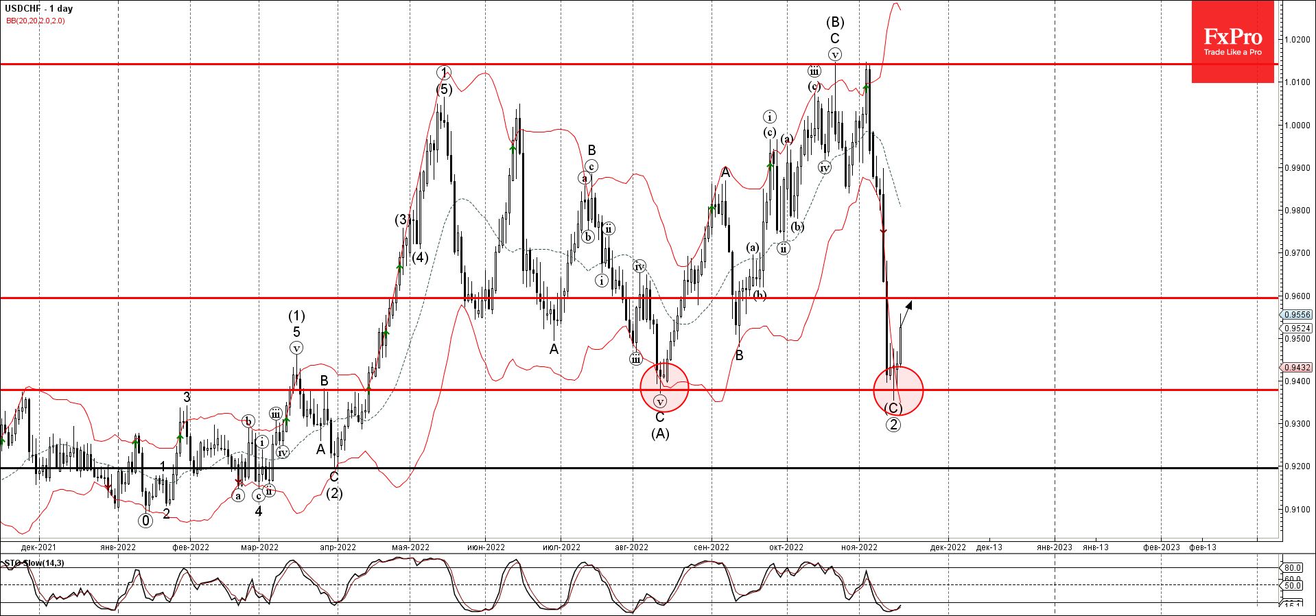 USDCHF развернулся от уровня поддержки 0,9400 USDCHF развернулся от уровня поддержки 0,9400