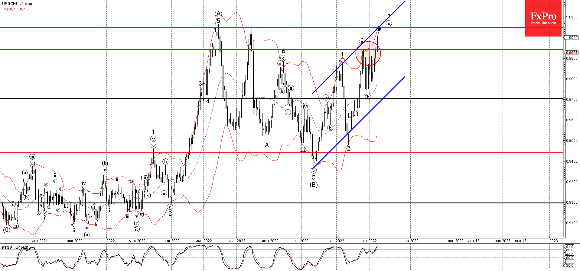 USDCHF под бычьим давлением USDCHF под бычьим давлением