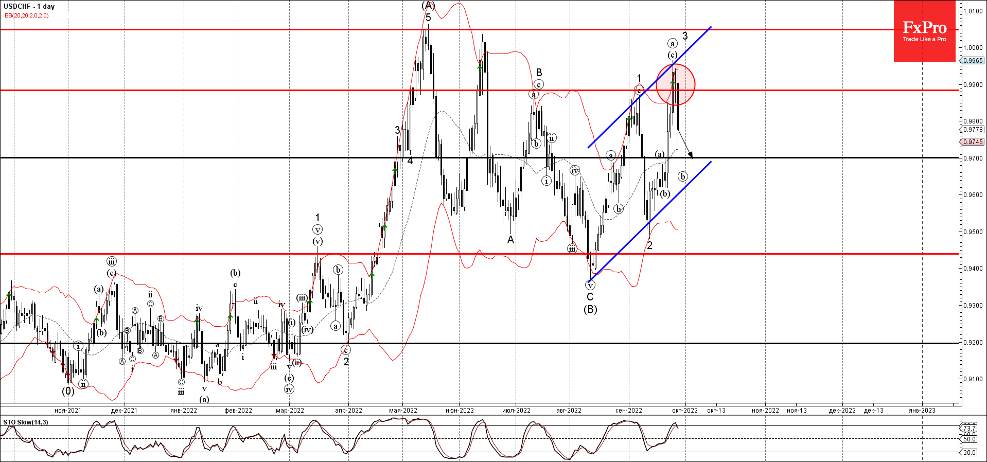 USDCHF под медвежьим давлением USDCHF под медвежьим давлением