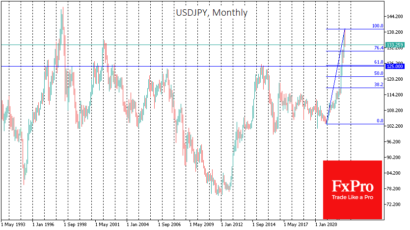 125 в USDJPY имело большое значение последние 20 лет 125 в USDJPY имело большое значение последние 20 лет