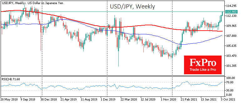 USDJPY превысила 113, достигнув максимум с декабря 2018 USDJPY превысила 113, достигнув максимум с декабря 2018