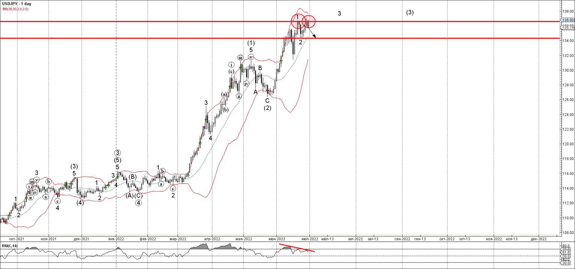 USDJPY развернулась от уровня сопротивления 136,60 USDJPY развернулась от уровня сопротивления 136,60