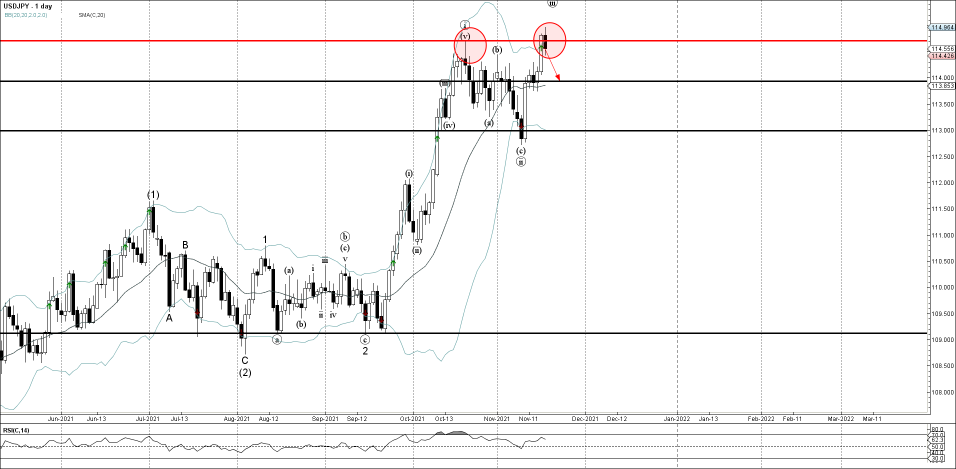 USDJPY развернулась от области сопротивления