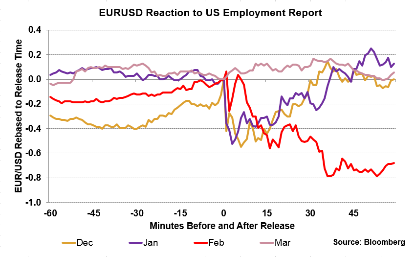 Реакция EURUSD на отчёт по занятости