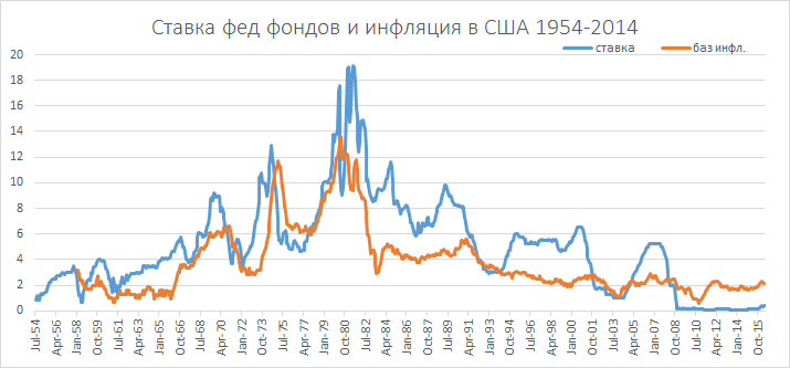 Ставка федеральных фондов и американская инфляция в 1954-2014