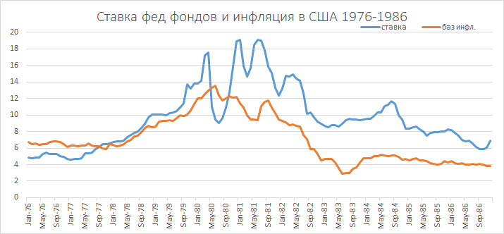 Ставка федеральных фондов и американская инфляция в 1976-1986