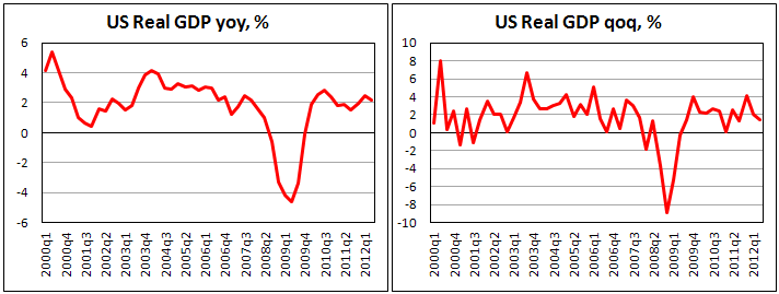 Предварительная оценка ВВП США во II кв. 2012