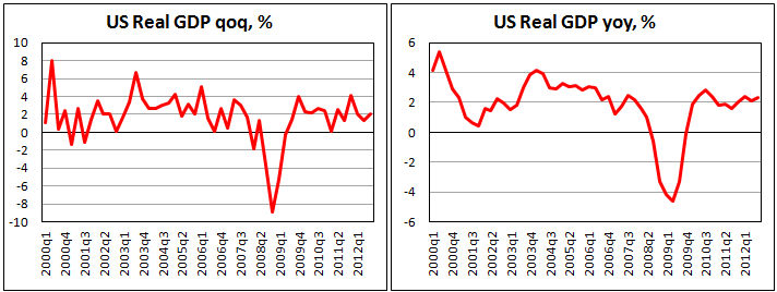 Предварительная оценка ВВП США в III кв. 2012 Предварительная оценка ВВП США в III кв. 2012