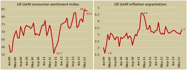 Индекс потребительских настроений от Университета Мичигана в июле 2013