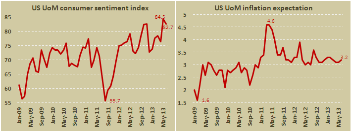 Индекс потребительских настроений в США от мичиганского университета в июне 2013