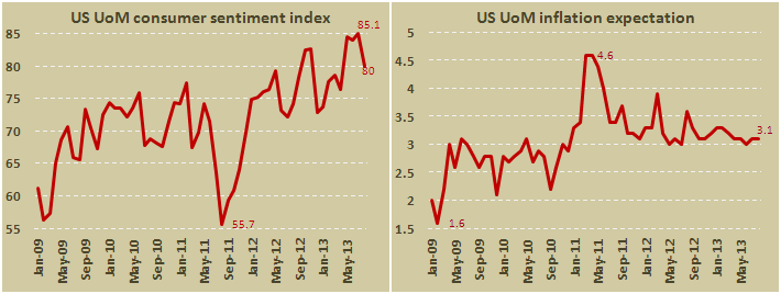 Предварительная оценка индекса потребительских настроений в США от Мичиганского университета в августе 2013