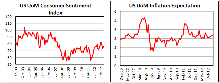 Индекс потребительских настроений в США от Мичиганского университета в феврале 2012