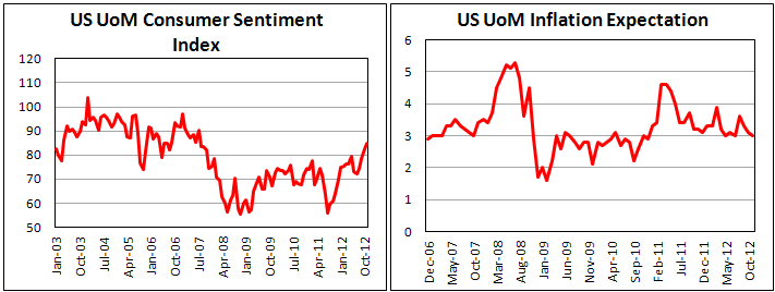 Индекс потребительских настроений от мичиганского университета в ноябре 2012