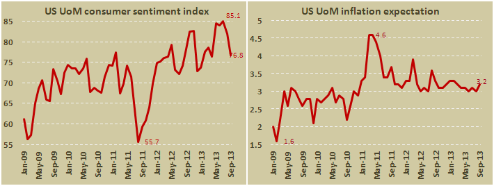 Индекс настроения потребителей от университета Мичигана в сентябре 2013