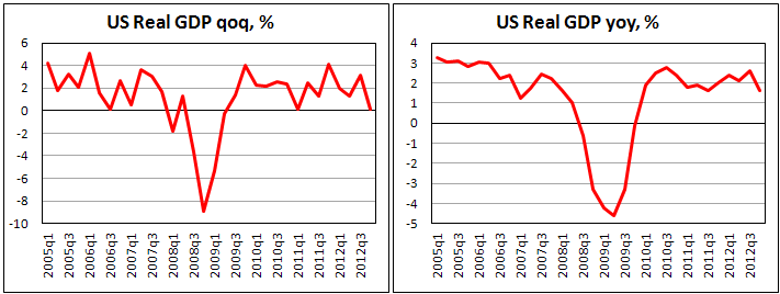 ВВП США в IV кв. 2012