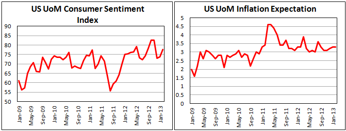 Потребительские настроения в США в феврале 2013