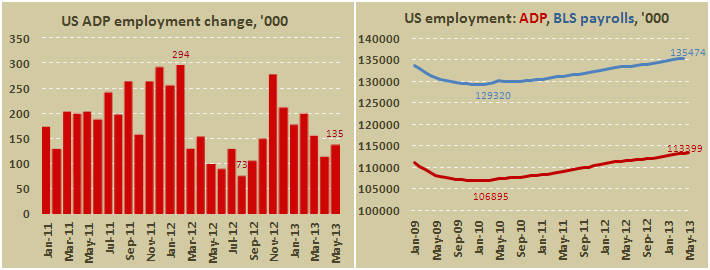 Занятость в США в мае 2013 от ADP
