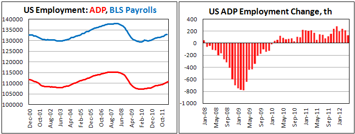 Занятость в США от ADP в апреле 2012