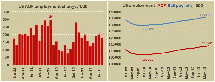 Занятость в частном секторе США в августе 2013