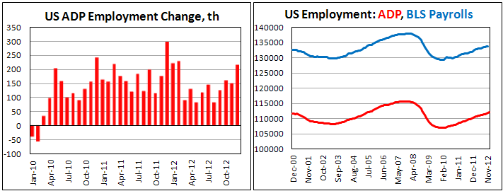 Занятость в США от ADP в декабре 2012