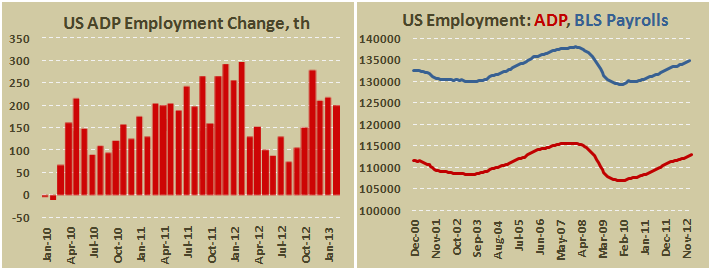 Занятость в частном секторе США в феврале 2013