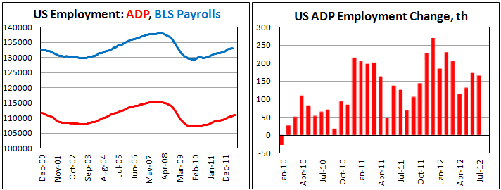 Занятость в США от ADP в июле 2012