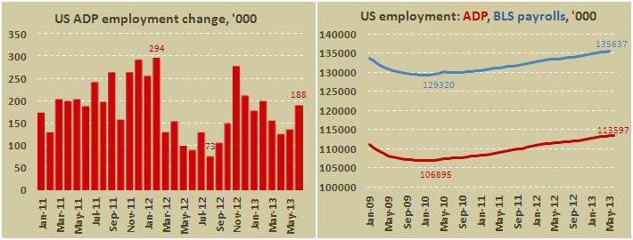 Занятость в частном секторе США от ADP в июне 2013