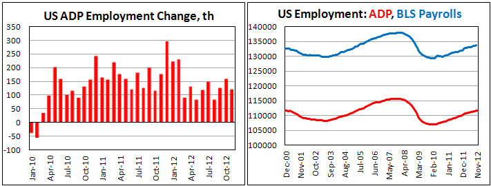 Занятость в частном секторе США по данным ADP в ноябре 2012