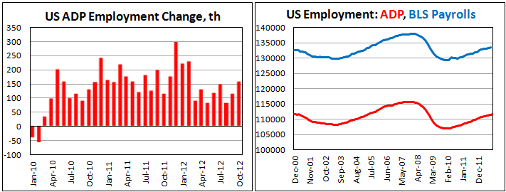 Занятость в частном секторе от ADP в октябре 2012 Занятость в частном секторе от ADP в октябре 2012