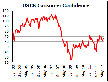 Потребительская уверенность в США в июле 2012