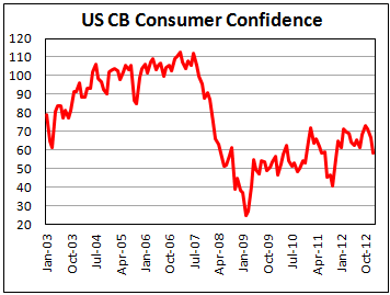 Потребительская уверенность в США в январе 2013