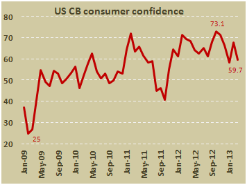 Индекс потребительского доверия США от CB в марте 2013