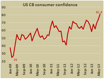 Индекс потребительского доверия в США от Conference Board в июне 2013