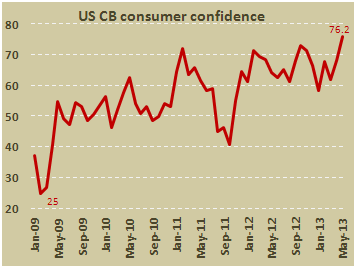 Индекс потребительской уверенности в США в мае 2013