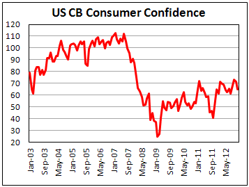Индекс потребительской уверенности в США от Conference Board в декабре 2012