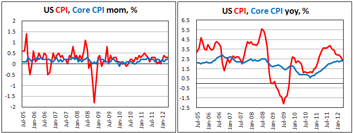 Американский Индекс потребительских цен в апреле 2012