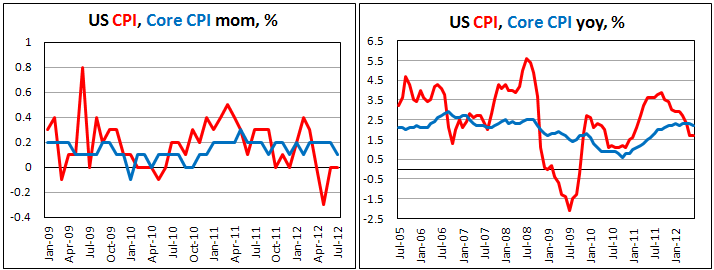 Американский индекс потребительских цен в июле 2012