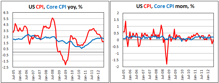 Инфляция в США в июне 2012