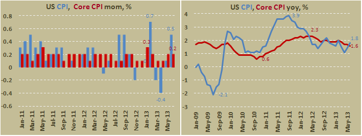 Потребительская инфляция в США в июне 2013