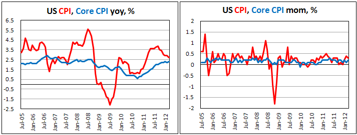 Потребительские цены в США в марте 2012