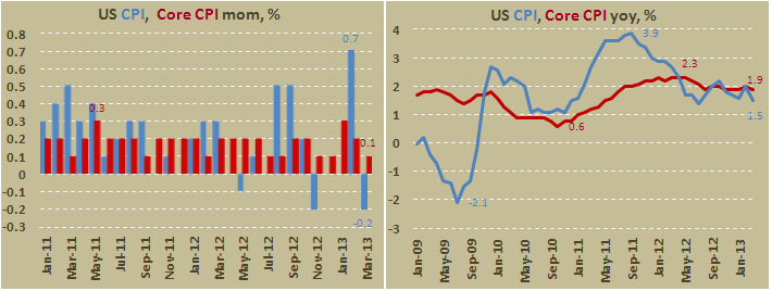 Потребительская инфляция в США в марте 2013