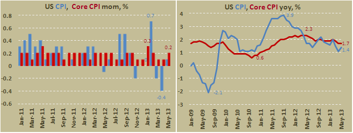 Потребительская инфляция в США в мае 2013
