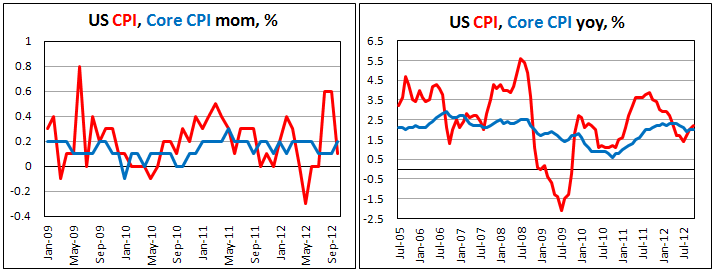 Потребительская инфляция в США в октябре 2012