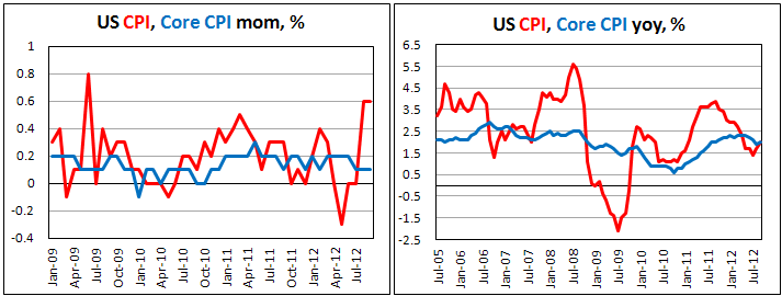 Потребительские цены в США в сентябре 2012
