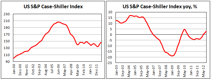 Индекс цен на жилье в США по методологии Case-Shiller в сентябре 2012