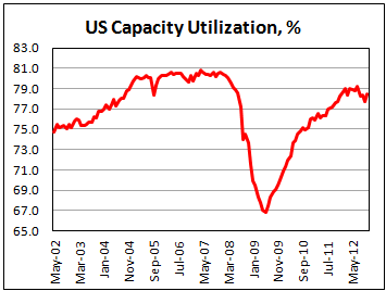Загрузка производственных мощностей в США в ноябре 2012