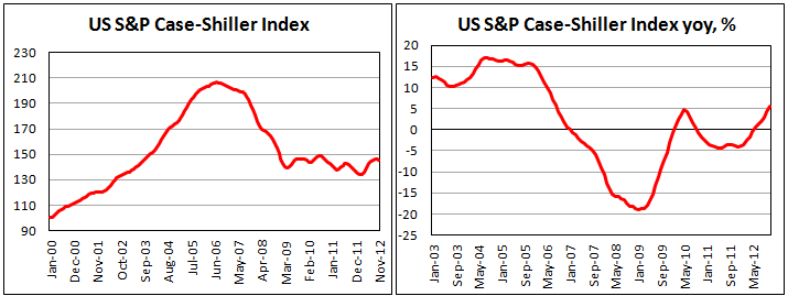 Индекс цен на дома в метрополиях США в ноябре 2012